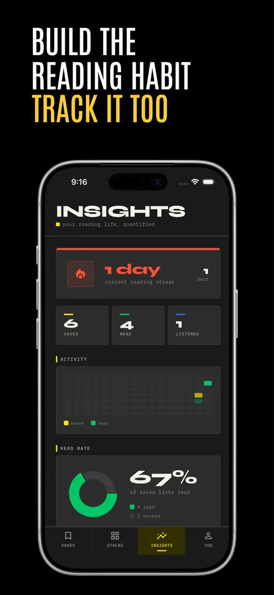 Build the reading habit and track it: the Insights screen, with a one day streak, saved and read counts, and a read rate of 67 percent.